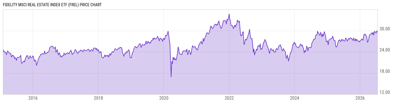 Price Chart