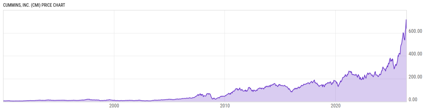 Price Chart