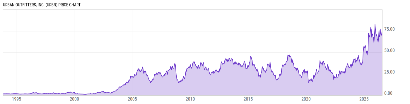Price Chart