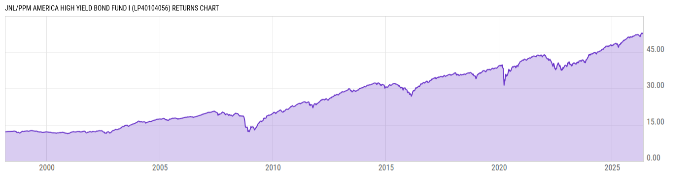 Returns Chart