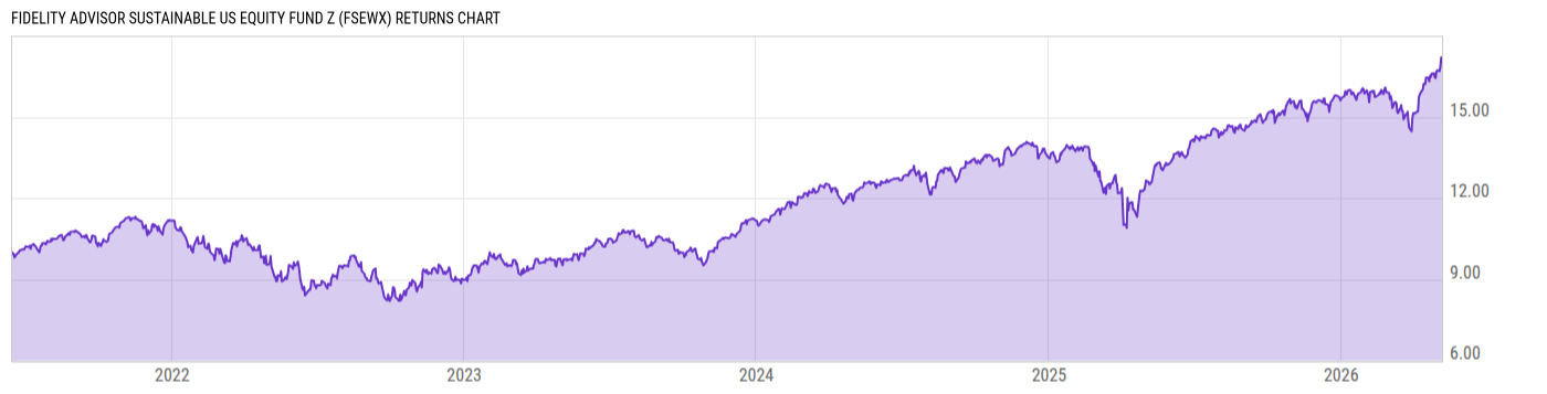 Returns Chart