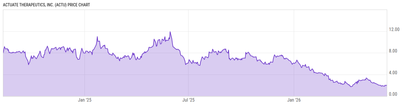 Price Chart