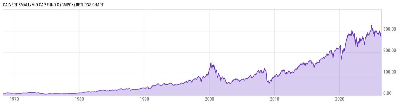 Returns Chart