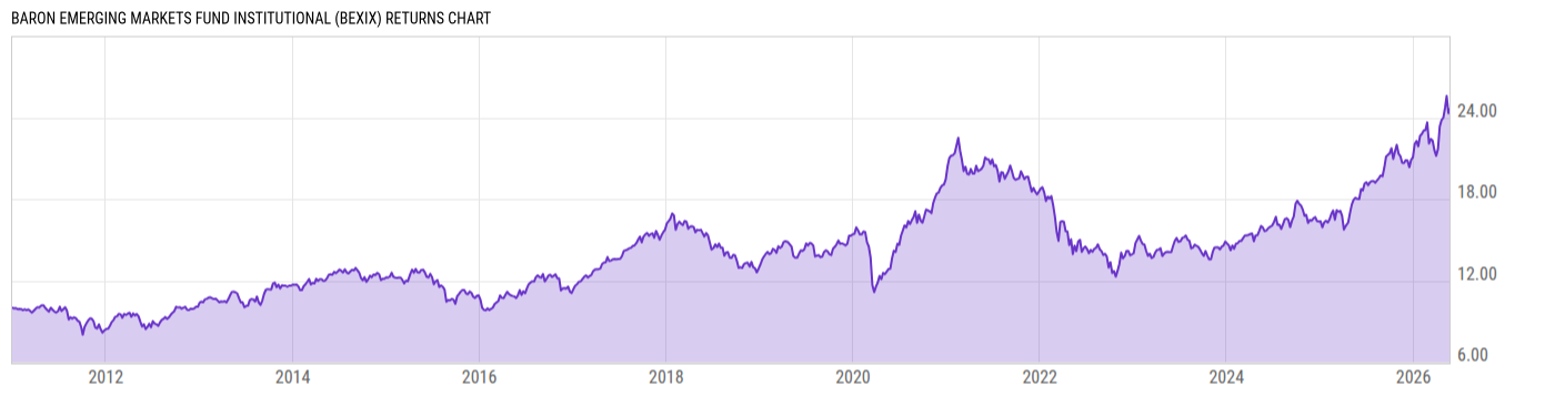 Returns Chart