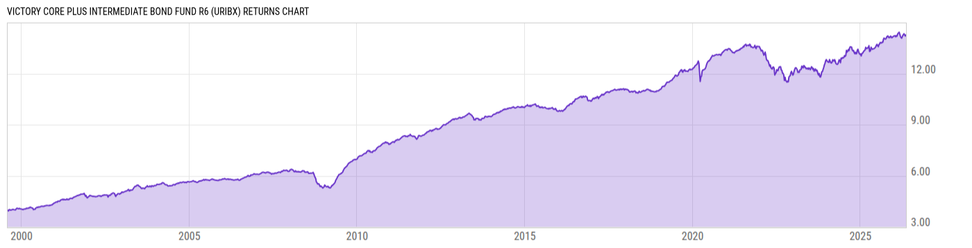 Returns Chart