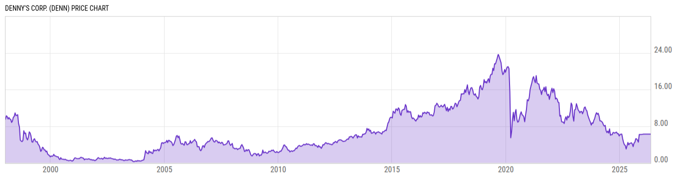 Price Chart