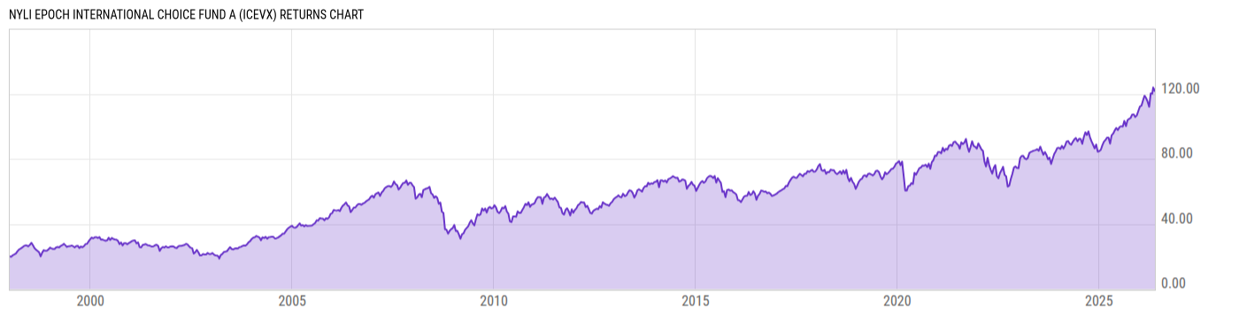 Returns Chart