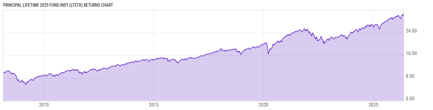 Returns Chart