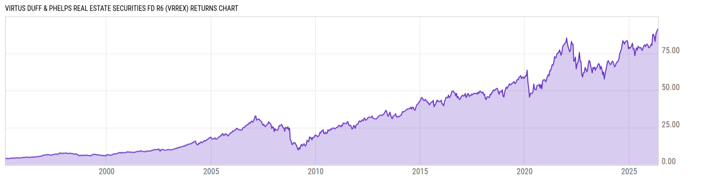 Returns Chart