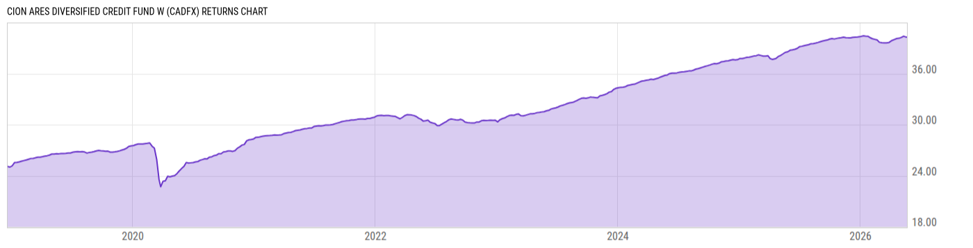 Returns Chart