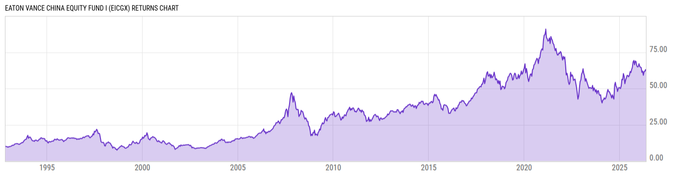 Returns Chart