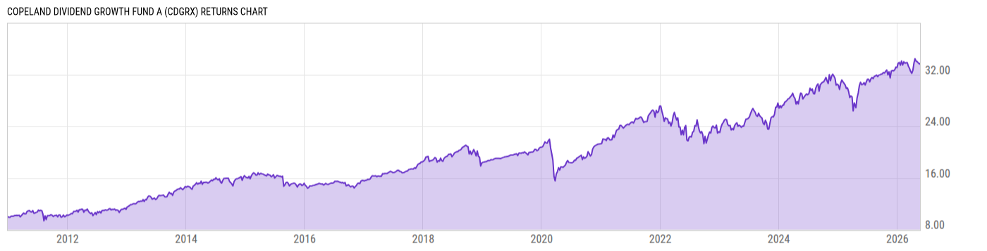 Returns Chart