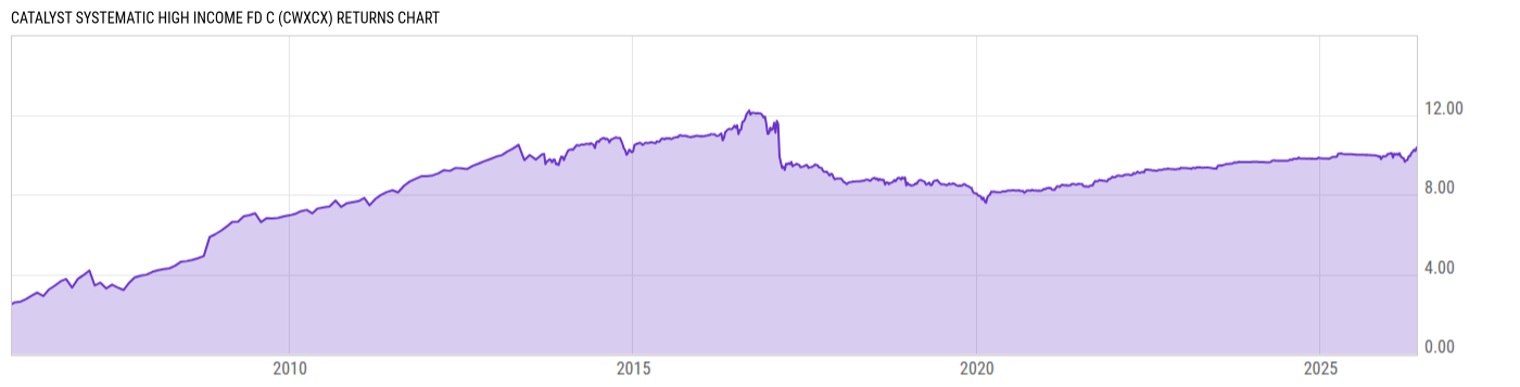 Returns Chart