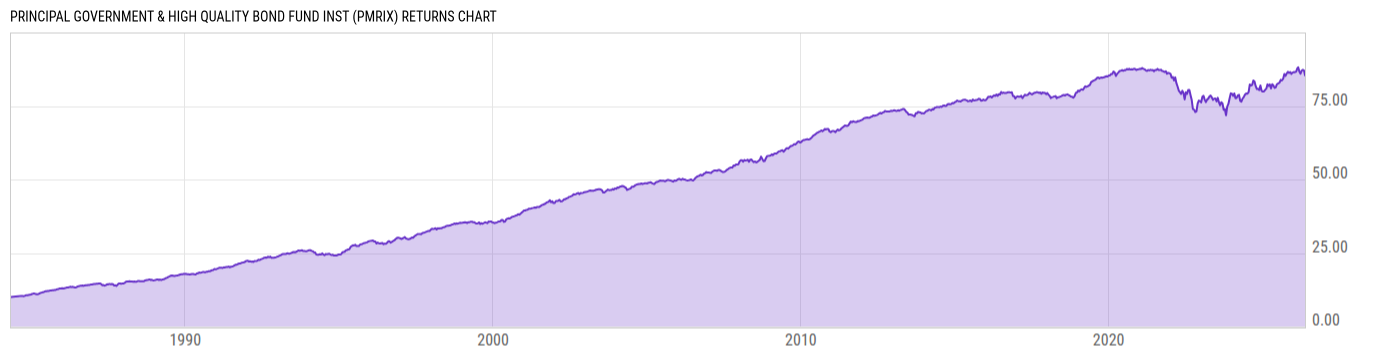 Returns Chart