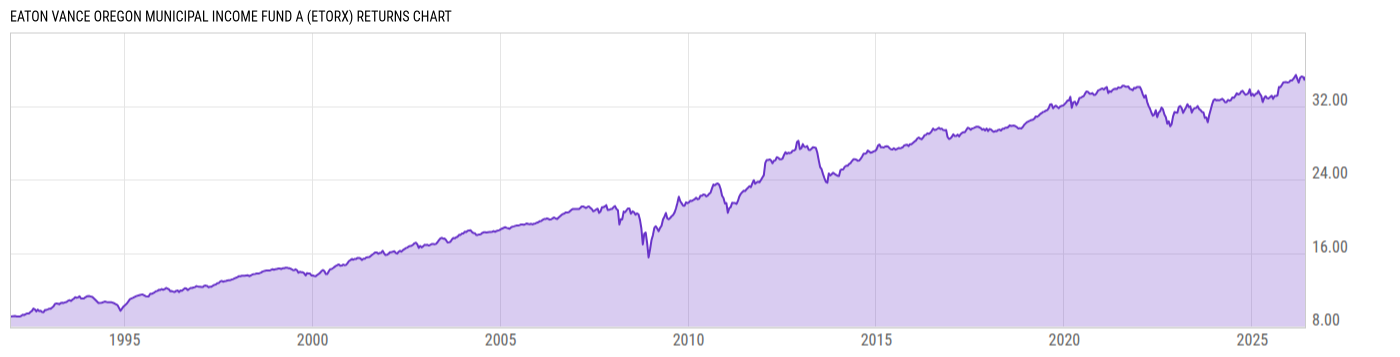 Returns Chart