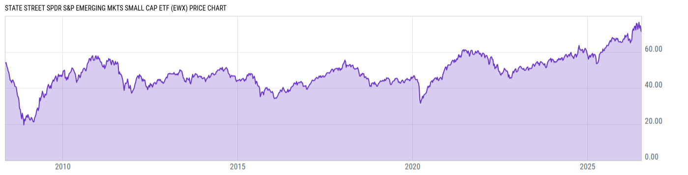 Price Chart