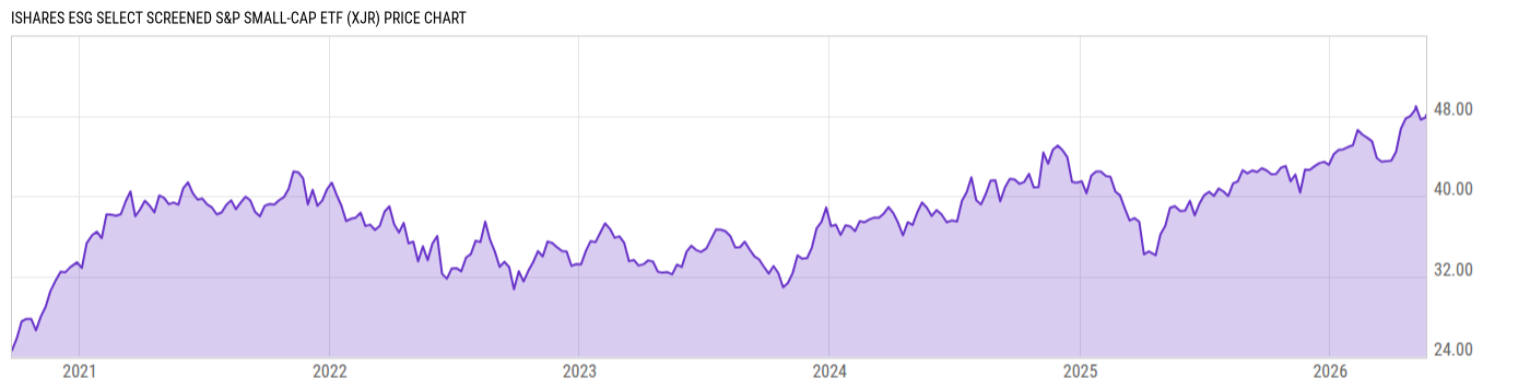 Price Chart