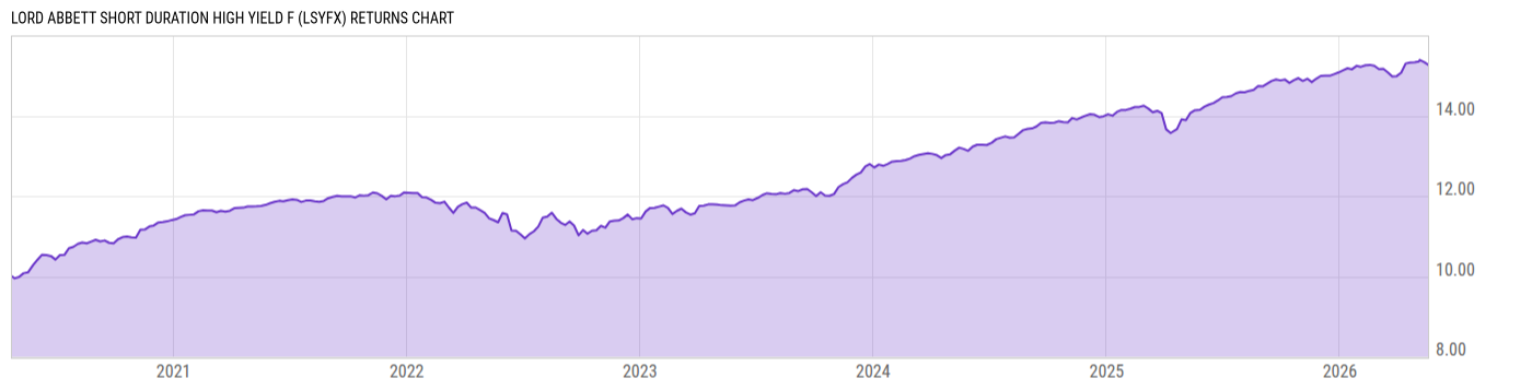 Returns Chart
