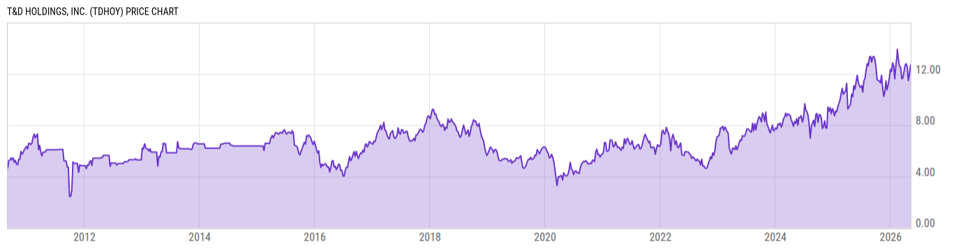 Price Chart