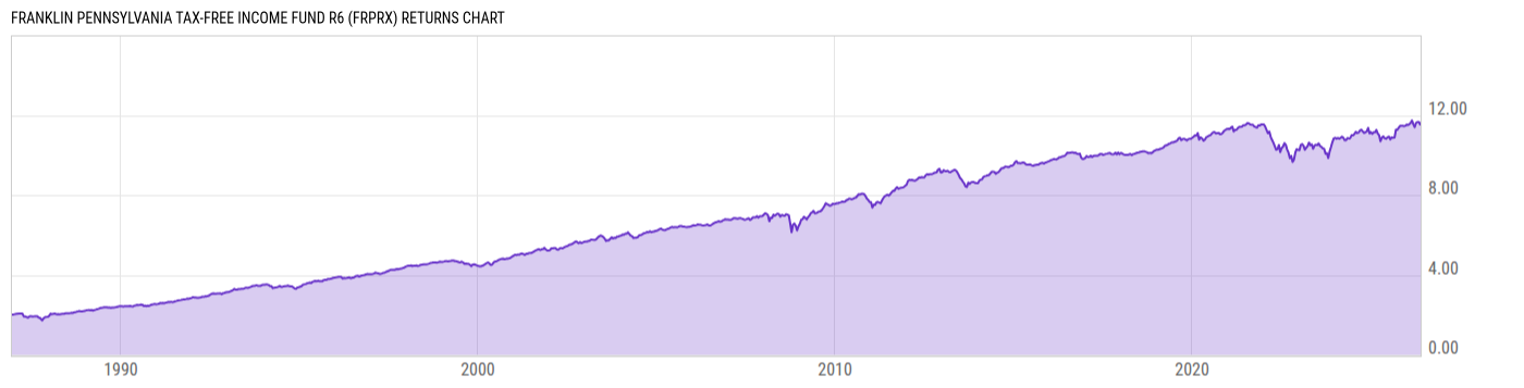 Returns Chart