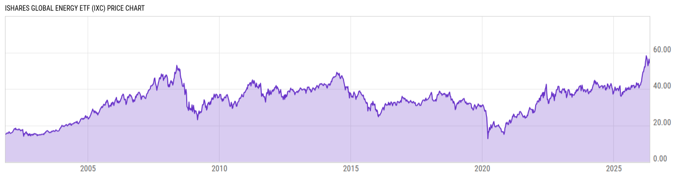 Price Chart