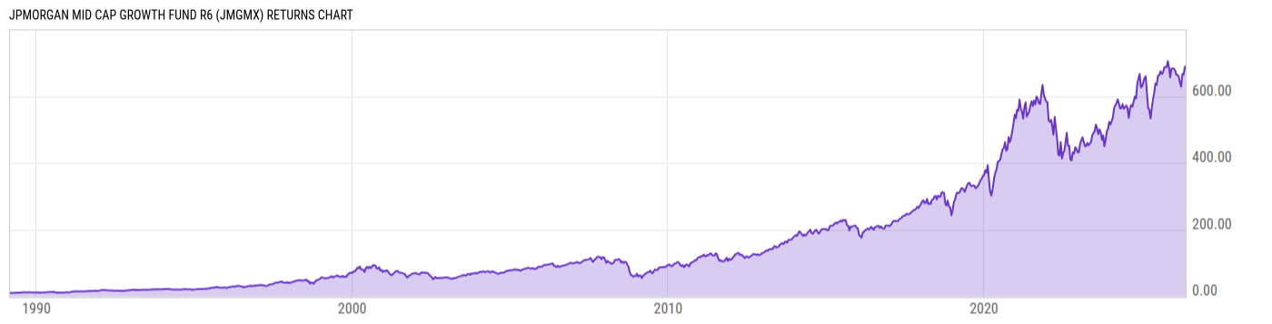 Returns Chart