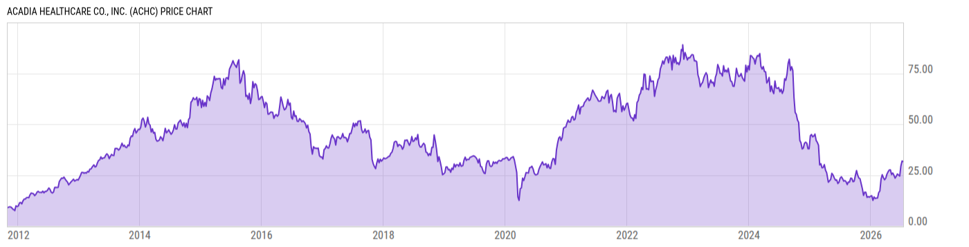 Price Chart
