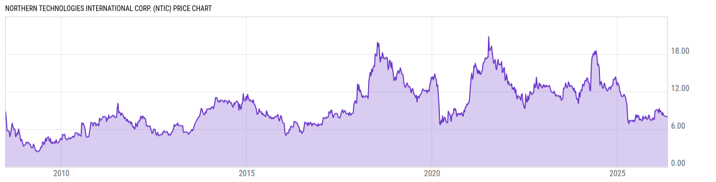 Price Chart