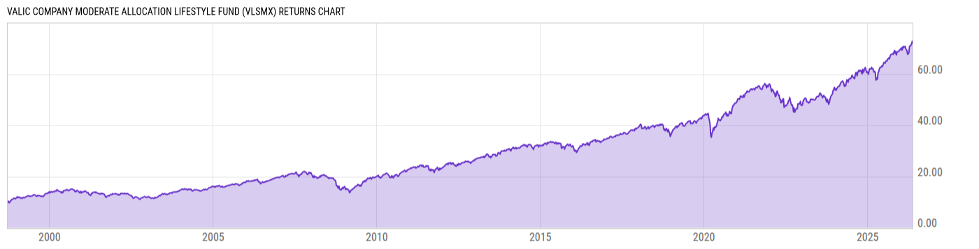 Returns Chart