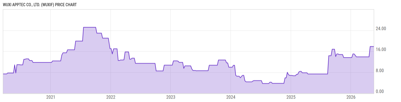 Price Chart