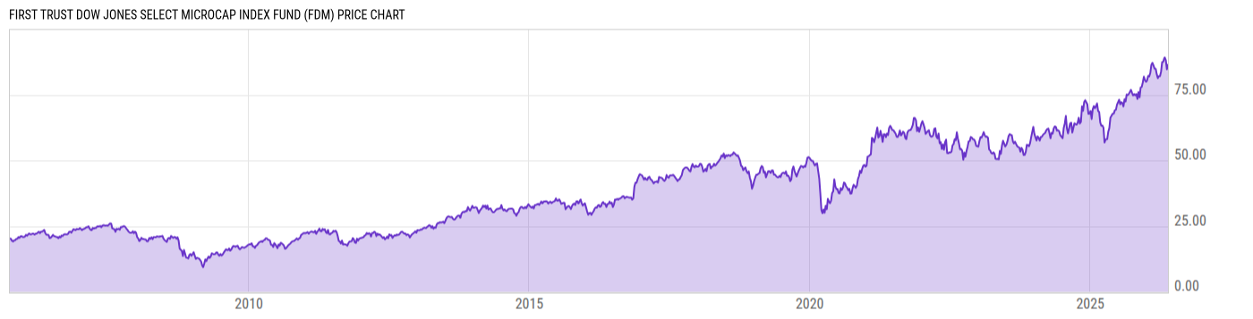Price Chart
