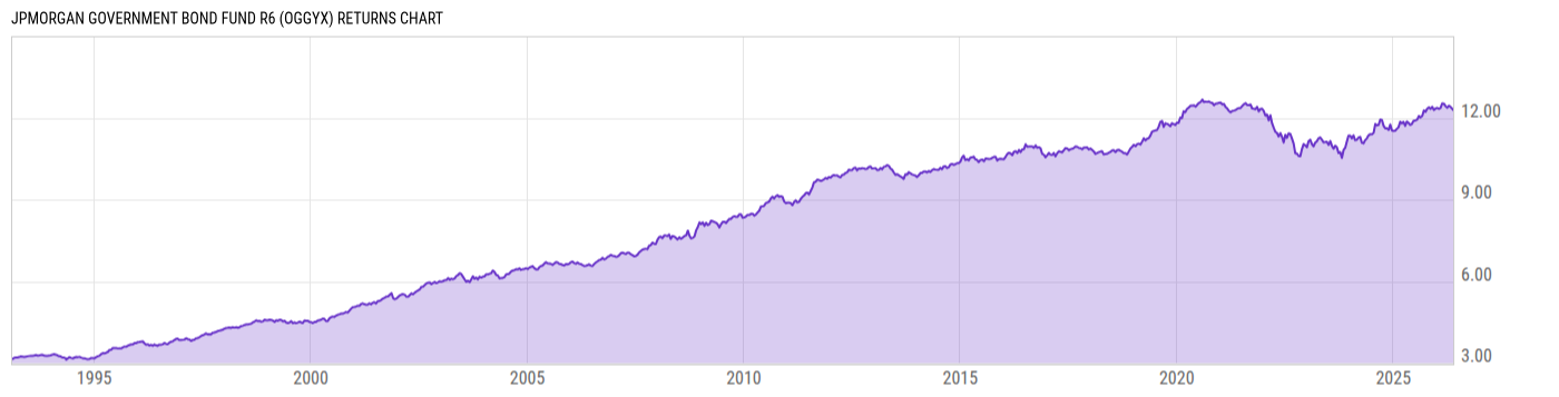 Returns Chart