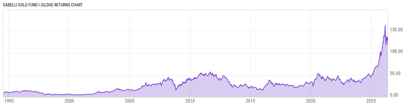 Returns Chart