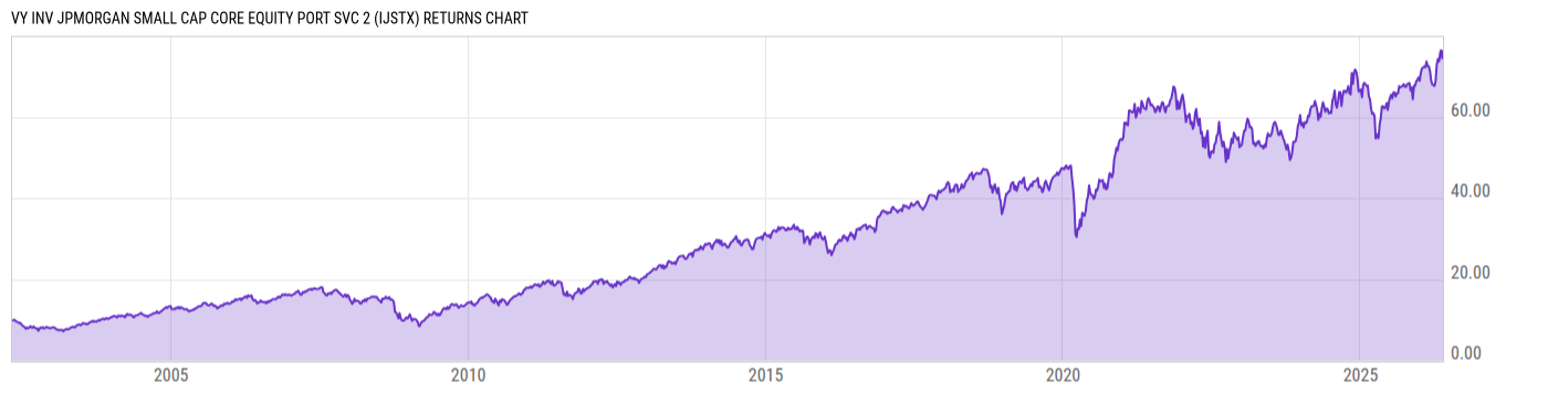 Returns Chart