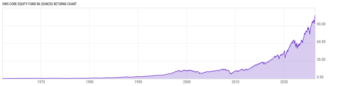 Returns Chart