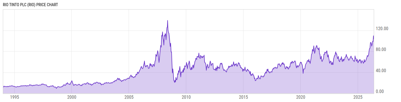 Price Chart