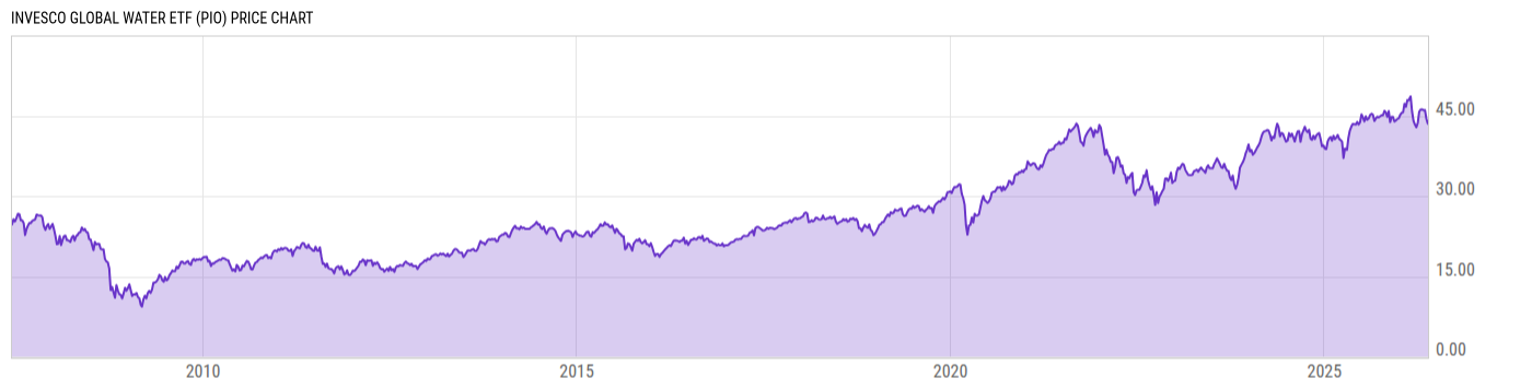 Price Chart