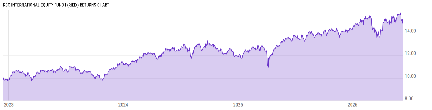 Returns Chart