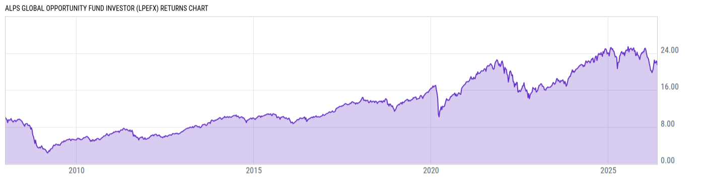 Returns Chart