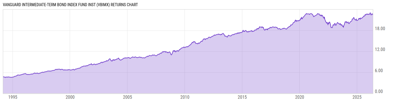 Returns Chart