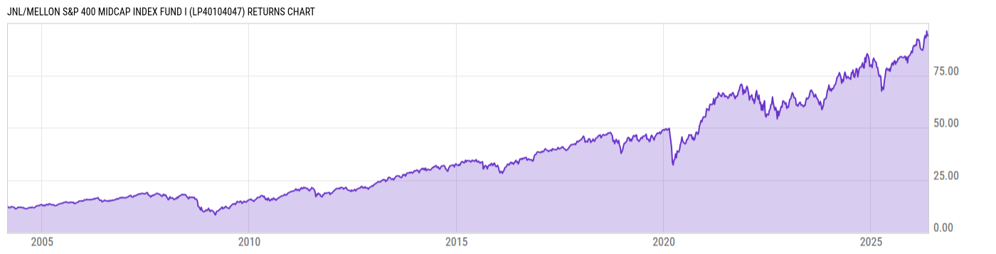 Returns Chart