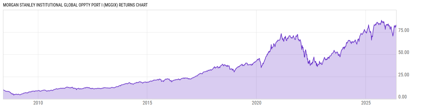 Returns Chart