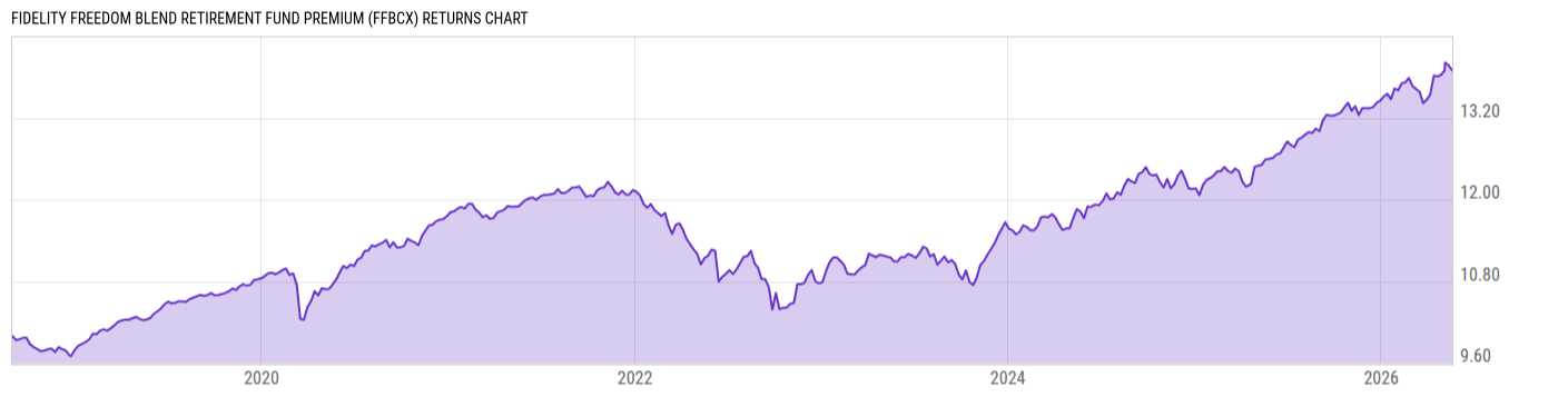 Returns Chart