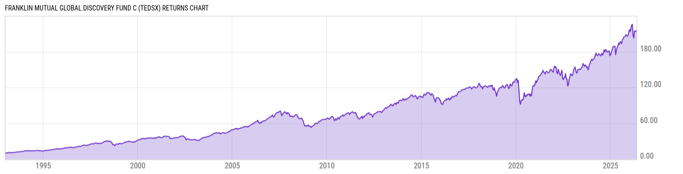 Returns Chart