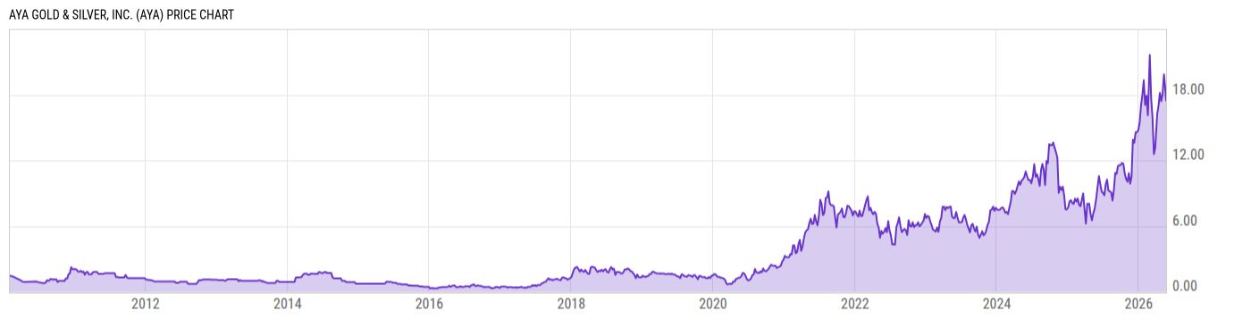 Price Chart