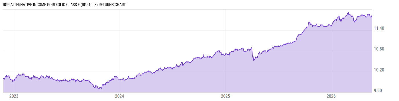 RGP Alternative Income Portfolio Class F - Real-Time NAV