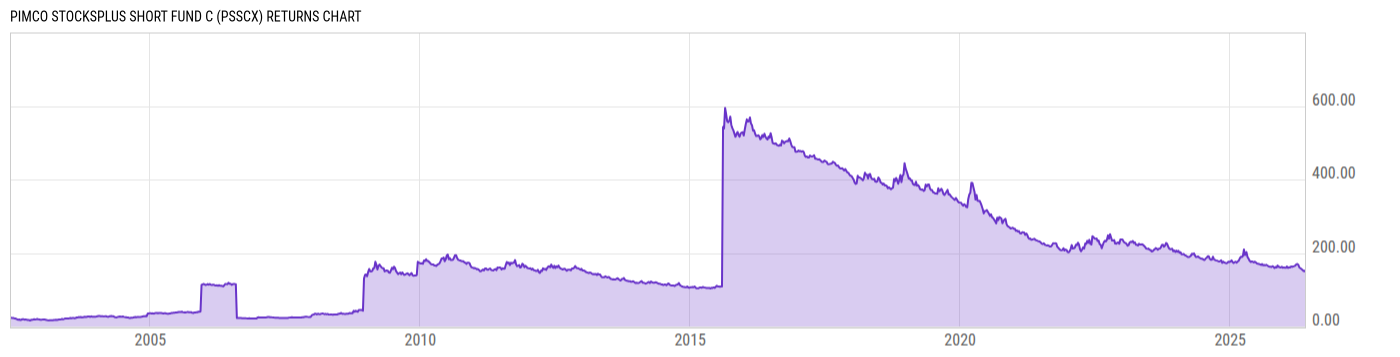 Returns Chart