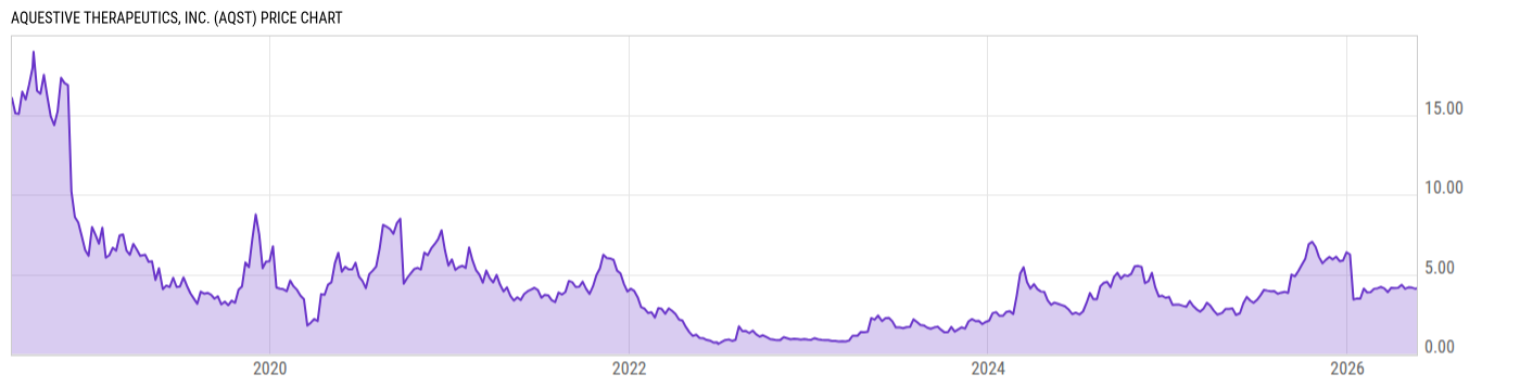 Price Chart