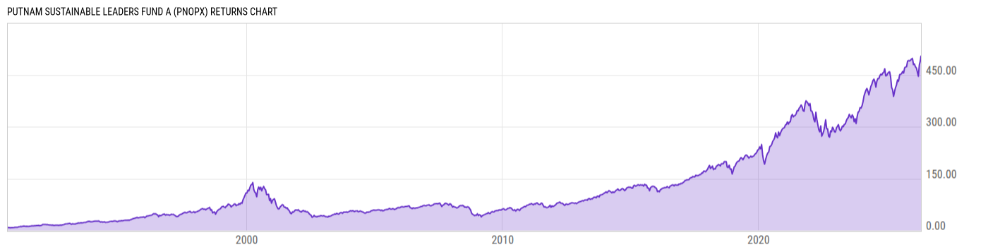 Returns Chart