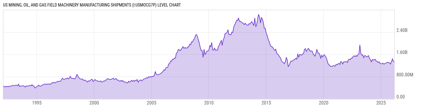 Level Chart